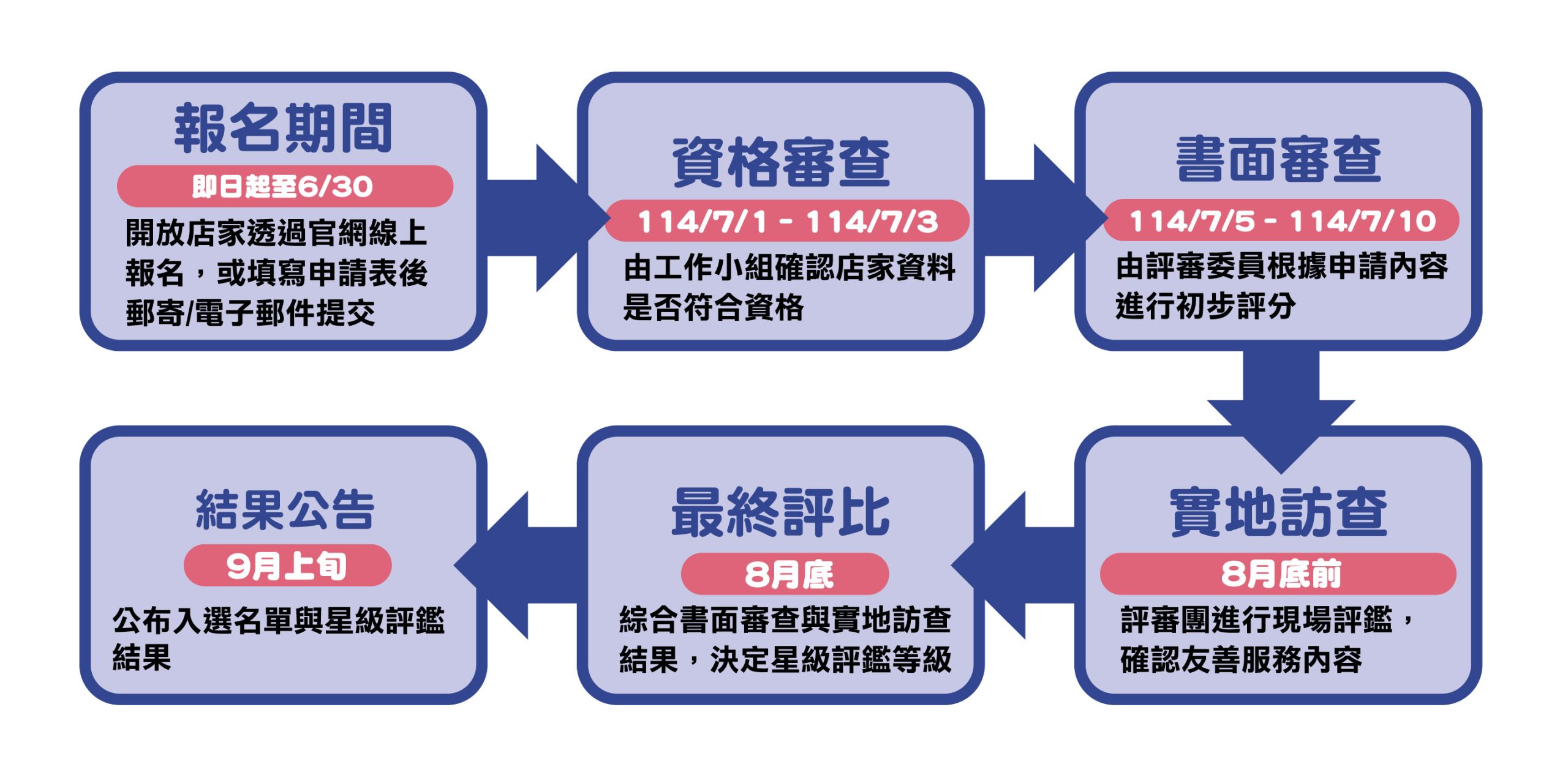 徵選流程圖